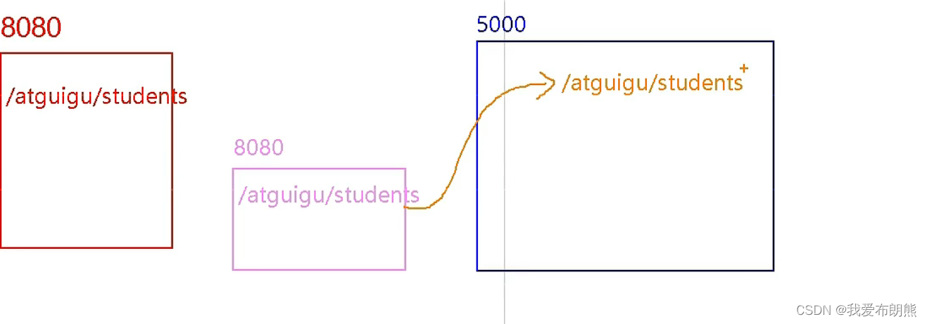 Vue实战——使用代理服务器解决跨域问题——No‘Access-Control-Allow-Origin‘ header is present on the requested resource