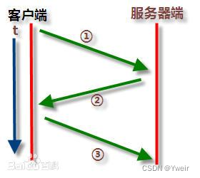 springboot RestTemplate优化 http 池化