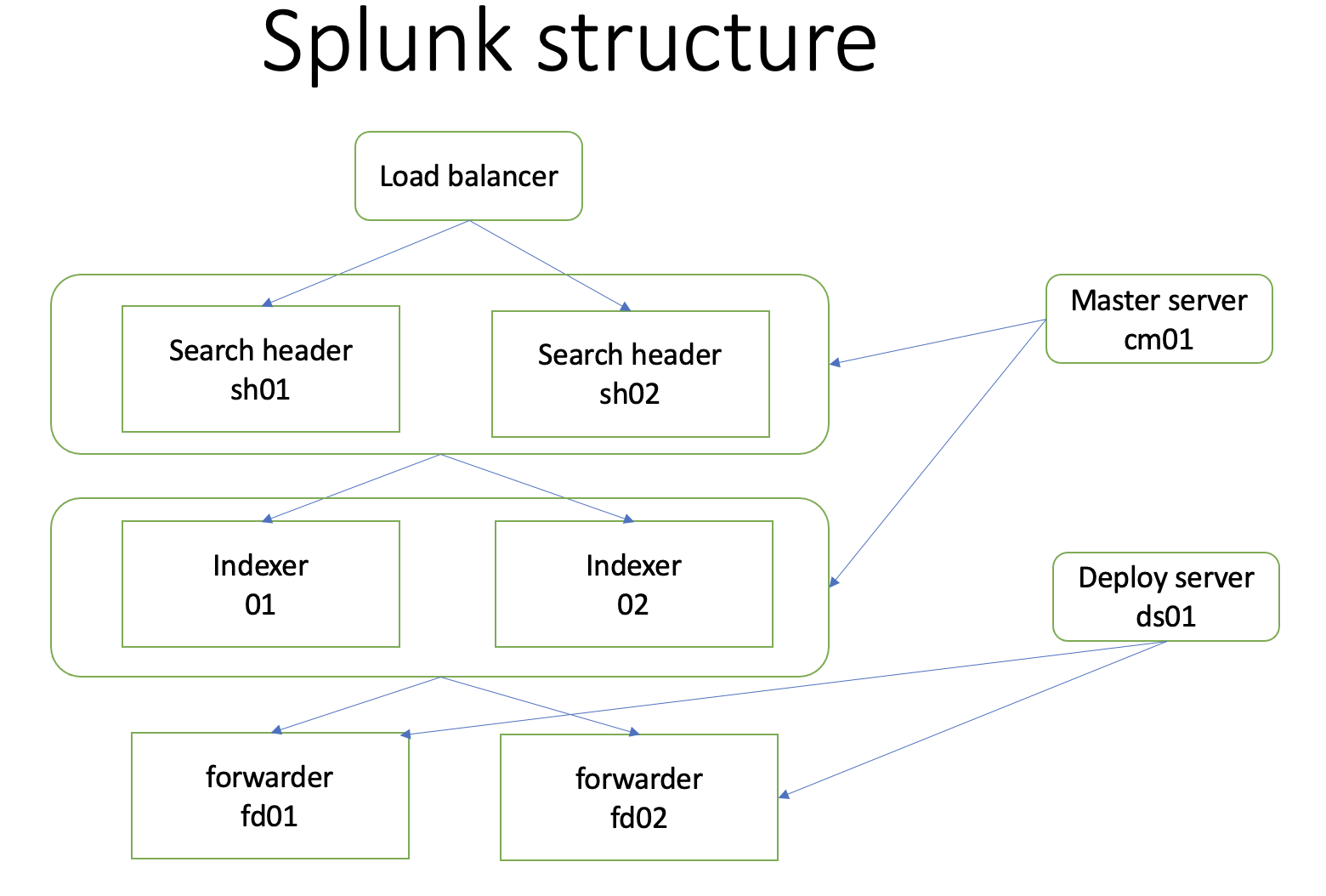 部署splunk-cluster (含 故障排除)_splunk more than 1000000 events found-CSDN博客
