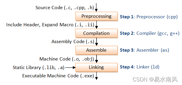  GCC Compilation Process