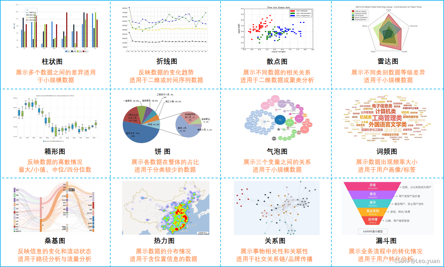 一张图讲清如何正确应用可视化图表，学会后再也不会用错图表