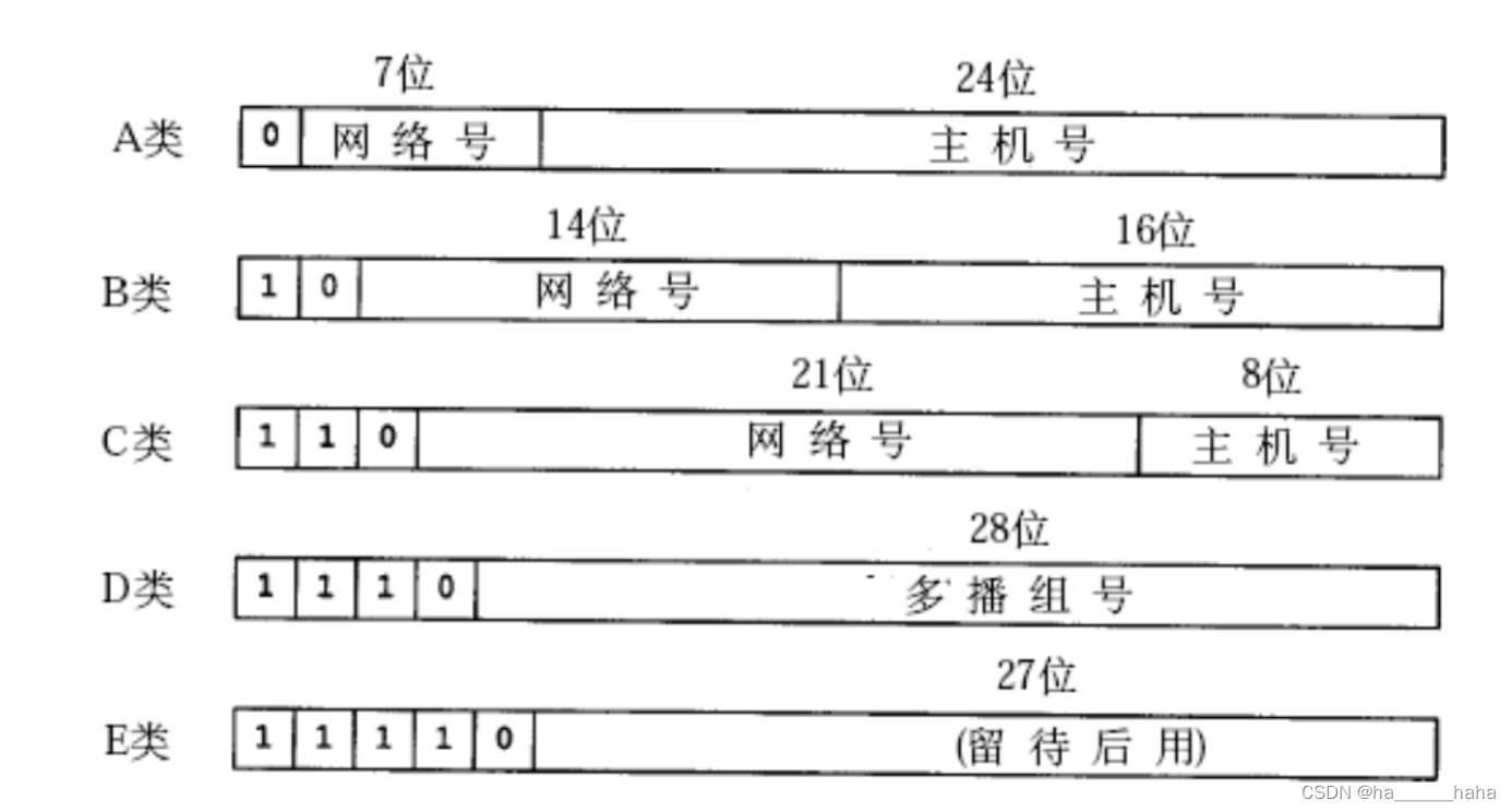 IP地址的分类