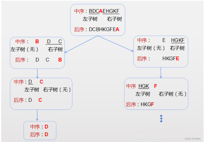 蓝桥杯算法训练合集八 1.数的划分2.求先序排列3.平方计算4.三角形高5.单词复数