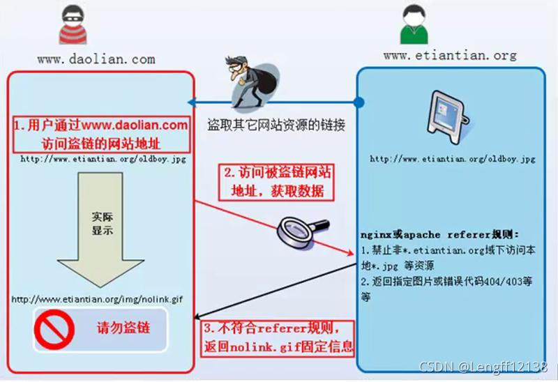 什么是盗链