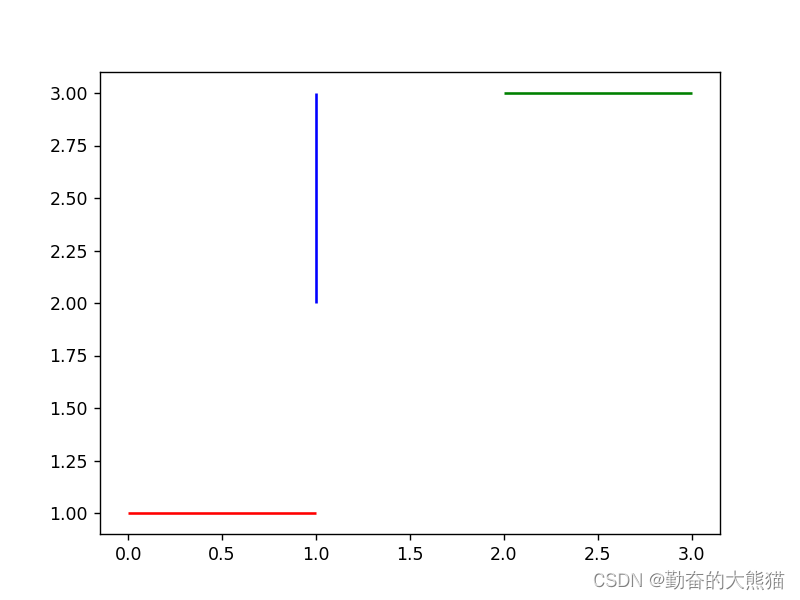 Python matplotlib Linecollection() 函数用法