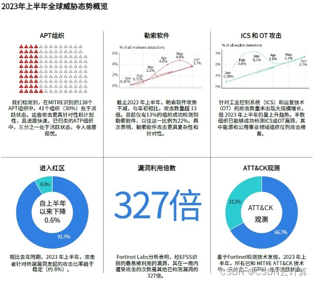 Fortinet 2023上半年全球威胁态势研究报告：勒索软件检测成下降趋势，针对性攻击持续升温