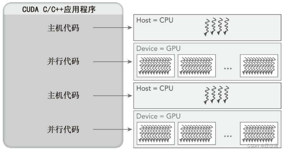 图2-1 CUDA程序的执行流程