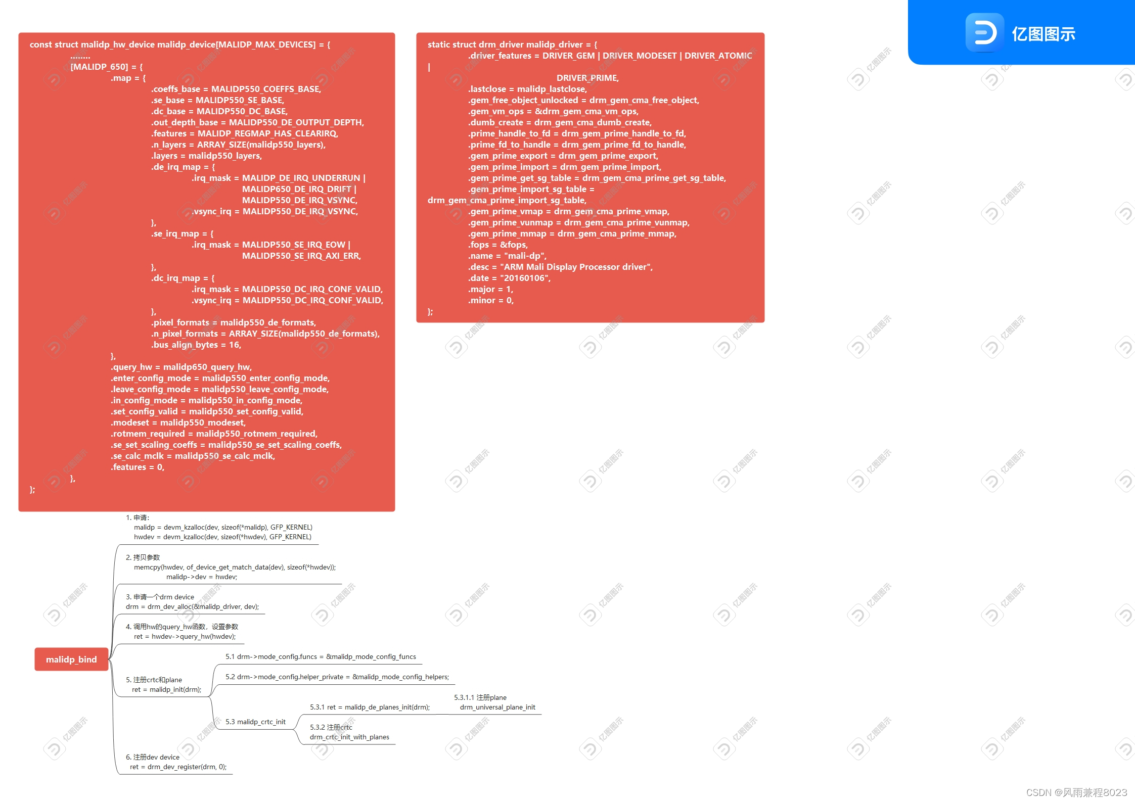 Linux内核4.14版本——drm框架分析(6)——实例注册drm device/ encoder/crtc/plane/connector等