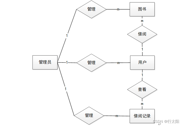 ssm+vue的图书馆书库管理系统（有报告）。Javaee项目，ssm vue前后端分离项目。