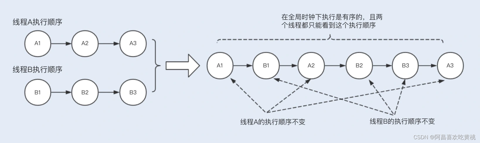 Day796.什么是线程数据的强、弱一致性 -Java 性能调优实战