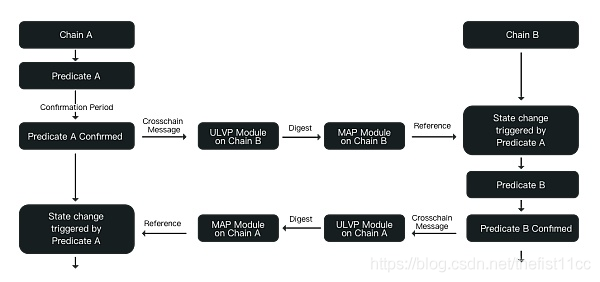 MAP Protocol 协议(1)初步介绍_ulvp-CSDN博客