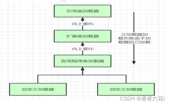 JVM结构 类加载