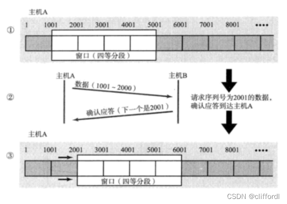 滑动窗口发送