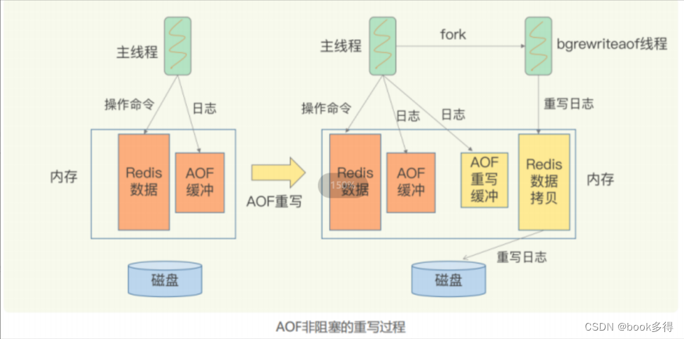 Redis 持久化八股文