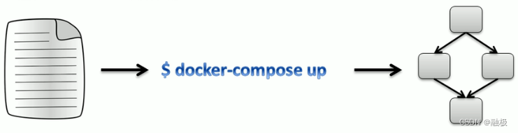 Docker服务编排