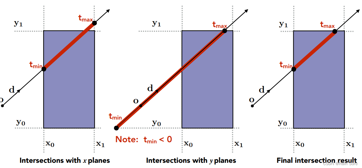 GAMES101 笔记 Lecture13 光线追踪1