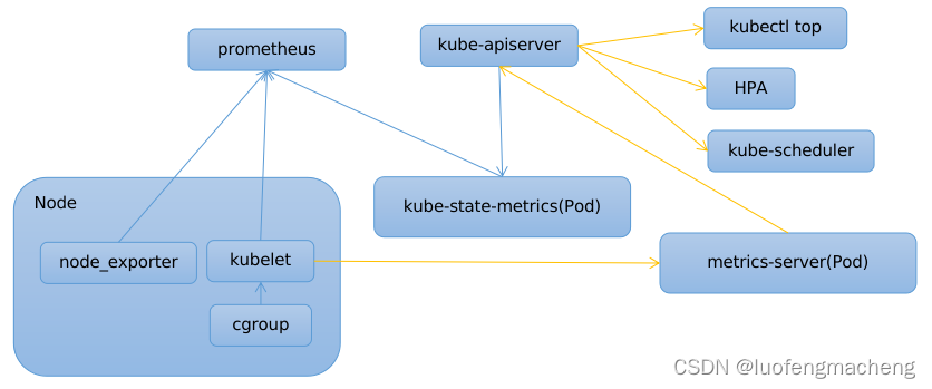 【kubernetes】基于prometheus的监控