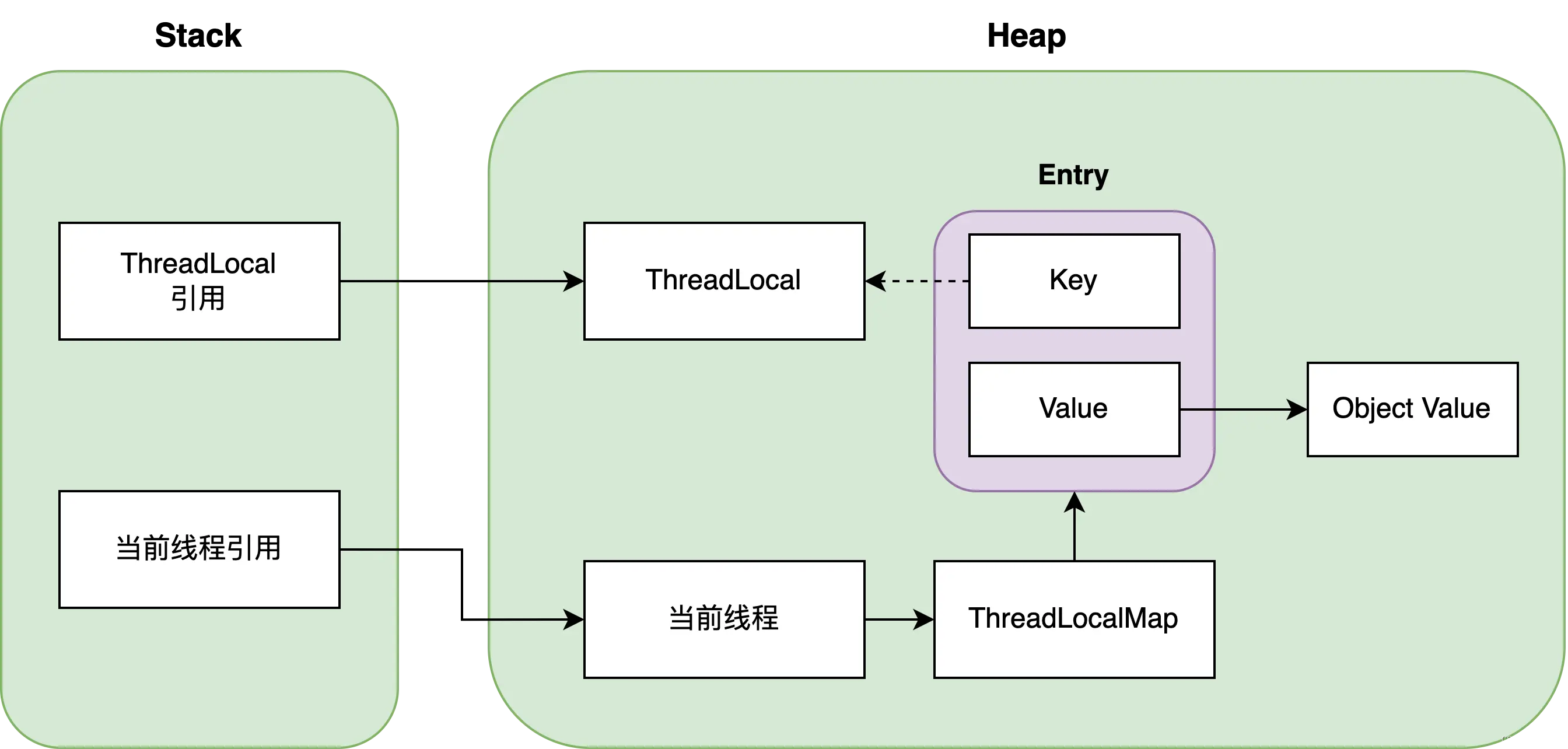 TheadLocal：当前线程的全局变量