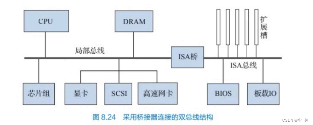 计算机组成原理---第 六 章总线系统_多总线结构-CSDN博客
