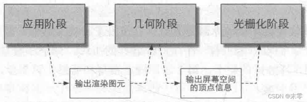 渲染流程