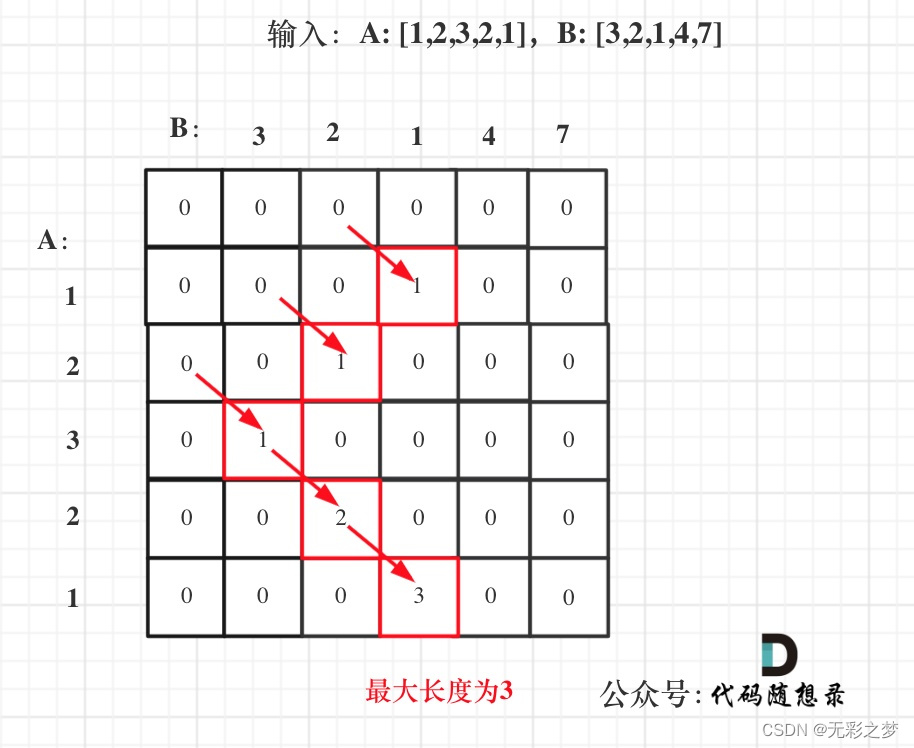 代码随想录刷题day52 300.最长递增子序列；674. 最长连续递增序列；718. 最长重复子数组