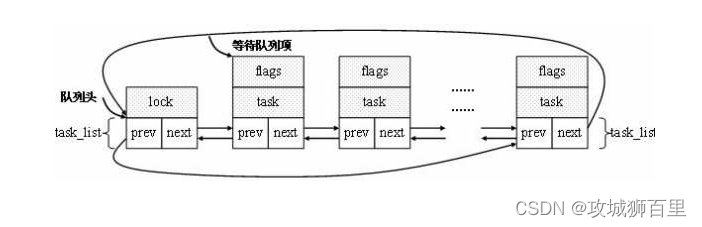 Linux 阻塞机制及等待队列