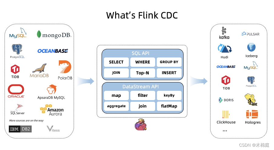 【FLINK】Kafka数据源通过Flink-cdc进行实时数据同步