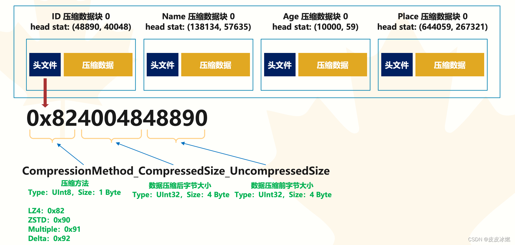 面向OLAP的列式存储DBMS-13-[ClickHouse]的MergeTree表引擎原理解析