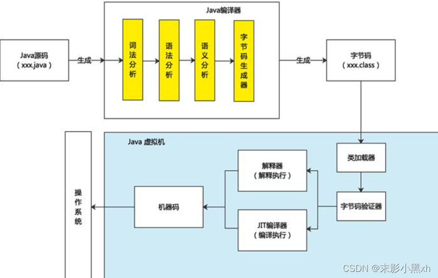  Java 是一门半编译半解释型的语言