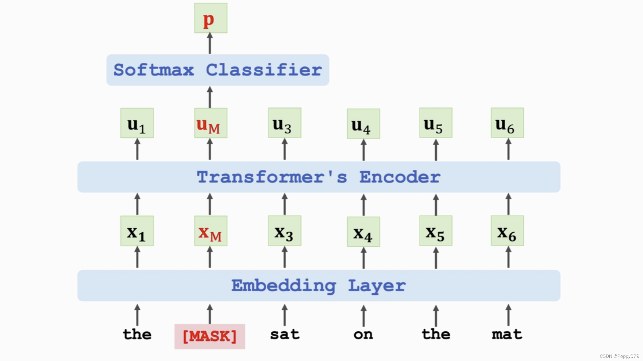 Bert Encoder Cross BERT模型:Bidirectional Encoder Representations from Transformer ...