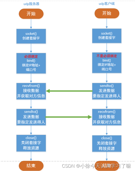 网络编程（TCP和UDP的基础模型）