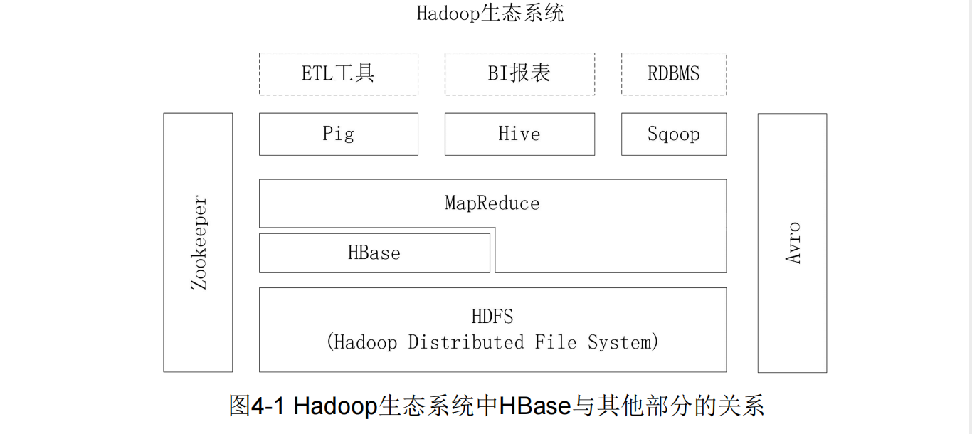 【大数据处理技术】第二篇 大数据存储与管理（持续更新）