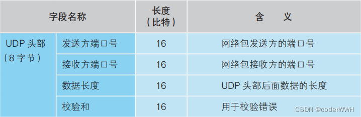 【好书精读】网络是怎样连接的 —— UDP 协议的收发操作