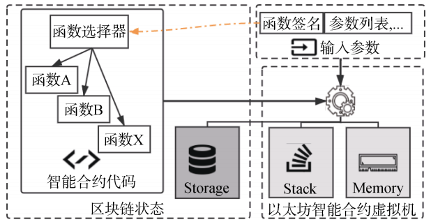 EVM技术架构和运行模式