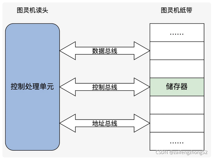 图灵机到冯诺依曼结构的转换