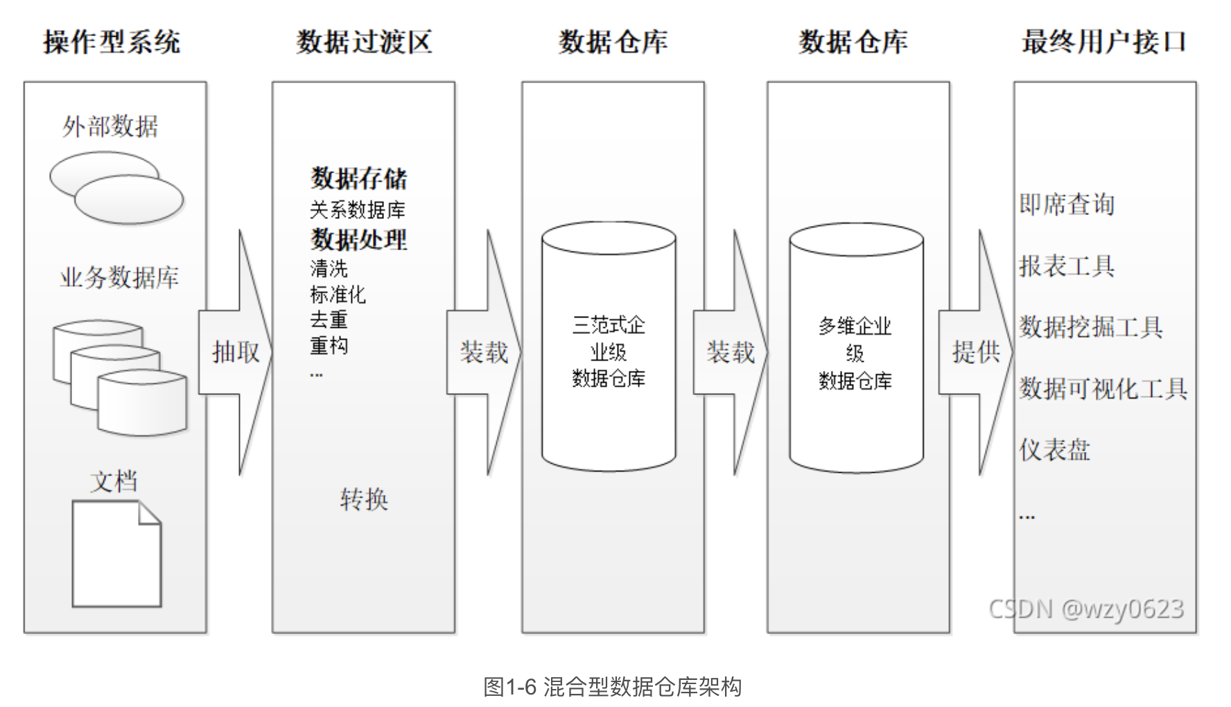数据仓库建设之数仓架构-CSDN博客