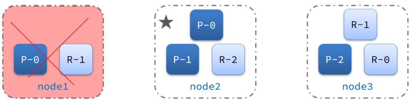 ElasticSearch（三）