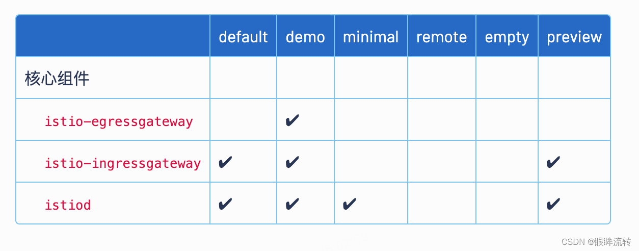 Kubernetes使用Istio