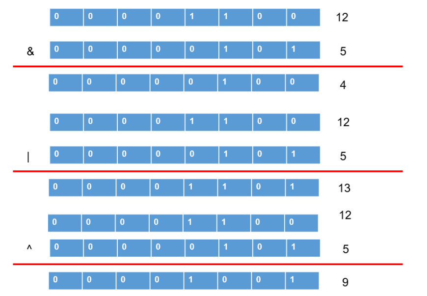 按位异或运算符