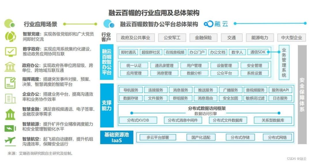 政企办公「分水岭」以至，融云百幄数智化破局