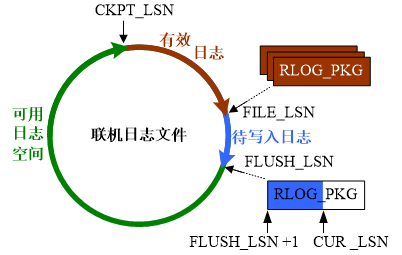 DM8：LSN理解及疑问「终于解决」