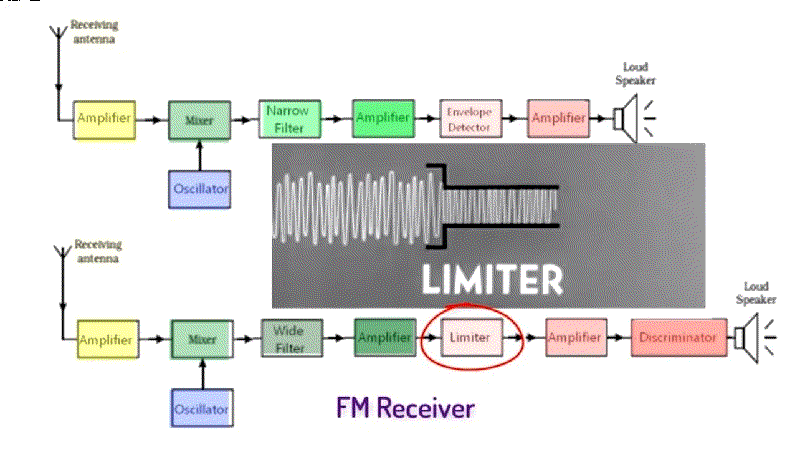 ▲ 图1.4.2  FM接收机中的限幅器
