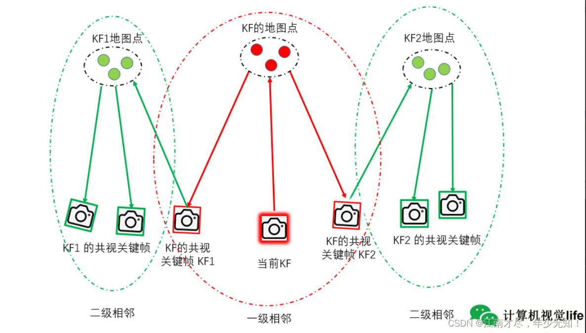 (01)ORB-SLAM2源码无死角解析-(63) BA优化(g2o)→局部建图线程:Optimizer::LocalBundleAdjustment→位姿与地图点优化