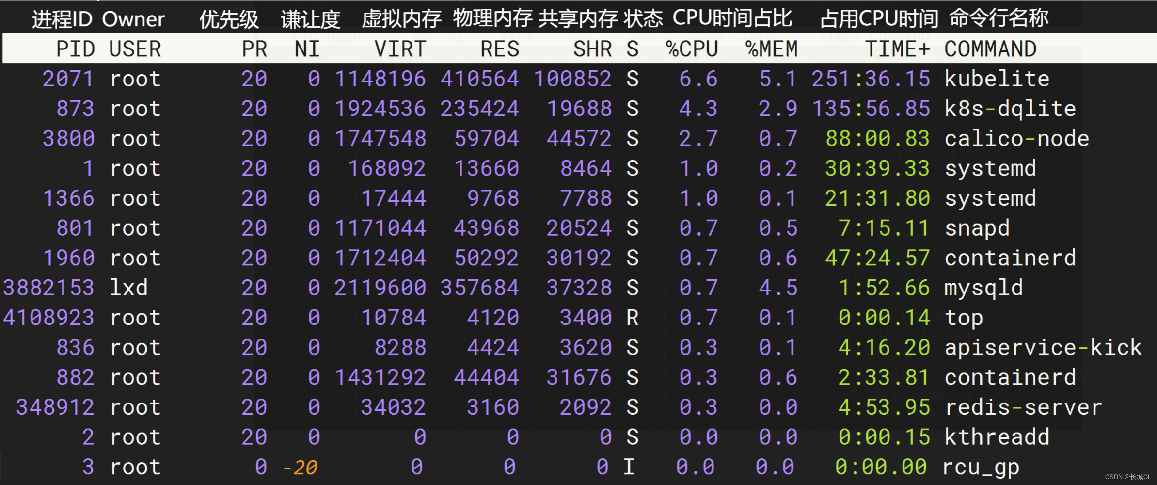 Top命令