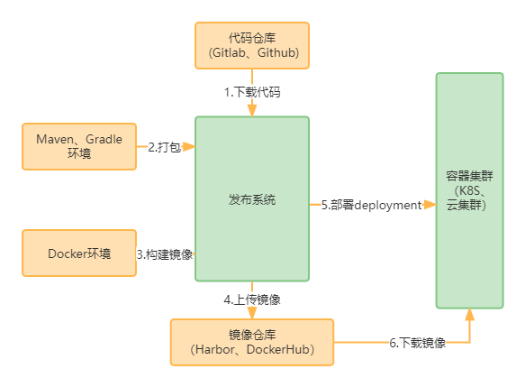 DHorse(K8S的CICD平台)的实现原理