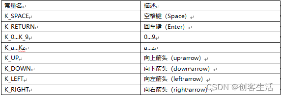 常量名	描述
K_SPACE	空格键（Space）
K_RETURN	回车键（Enter）
K_0...K_9	0...9
K_a...Kz	a...z
K_UP	向上箭头（up arrow）
K_DOWN	向下箭头（down arrow）
K_LEFT	向左箭头（left arrow）
K_RIGHT	向右箭头（right arrow）