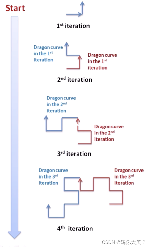 Python dragon chart (Dragon Curve) - Programmer Sought