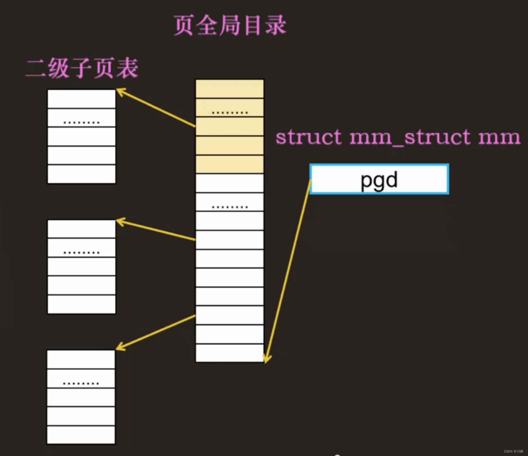 【操作系统笔记五】内存布局内存映射