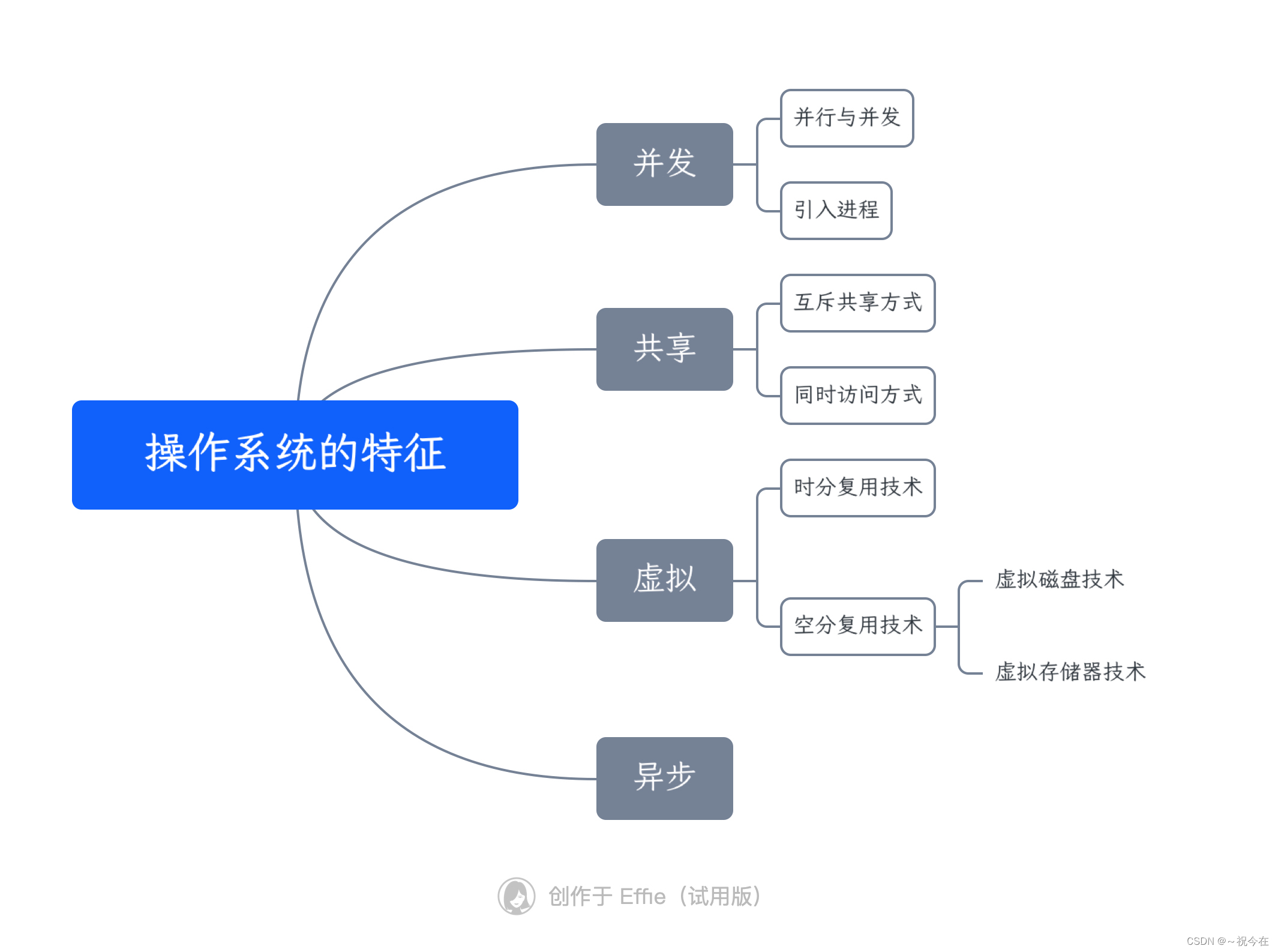 [外链图片转存失败,源站可能有防盗链机制,建议将图片保存下来直接上传(img-eZUijXYW-1668934504706)(/Users/zhangni/Documents/操作系统的特征.jpeg)]