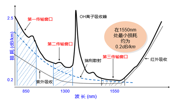 光纤相关介绍